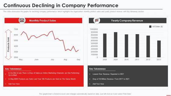 Marketing Guide To Promote Products Youtube Channel Continuous Declining Company Performance