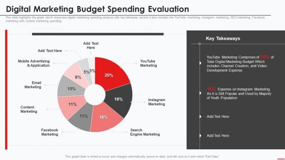 Marketing Guide To Promote Products Youtube Channel Digital Marketing Budget Spending Evaluation