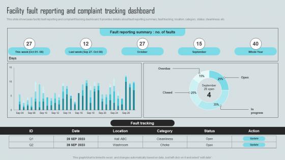 Mastering Facility Maintenance Facility Fault Reporting And Complaint Tracking Dashboard