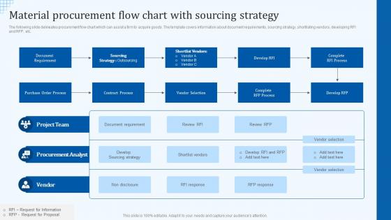 Material Procurement Flow Chart With Sourcing Strategy