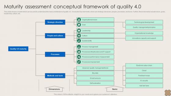 Maturity Assessment Conceptual Framework Of Quality 4 0