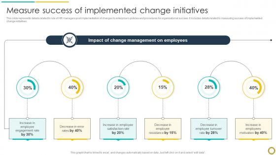 Measure Success Of Implemented Change Initiatives Unveiling Crucial Role CM SS