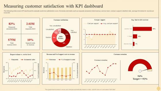 Measuring Customer Kpi Dashboard Strategic Approach To Optimize Customer Support Services