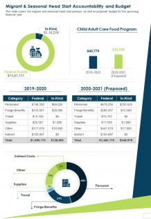 Migrant and seasonal head start accountability and budget report infographic ppt pdf document