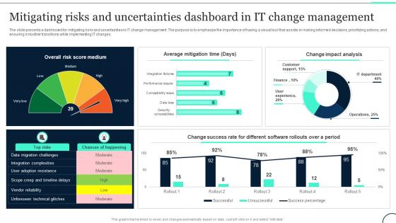 Mitigating Risks And Uncertainties Dashboard In IT Change Management In IT CM SS