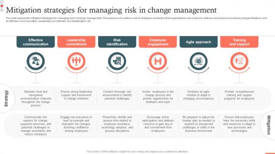 Mitigation Strategies For Managing Risk In Change Management Risk Assessment CM SS