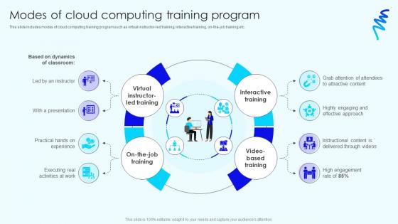 Modes Of Cloud Computing Skill Development Cloud Training Program For Employees DTE SS