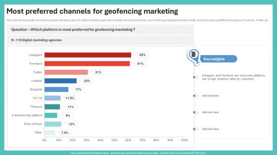 Most Preferred Channels For Geofencing Marketing