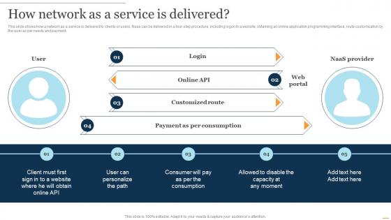 NaaS Architecture How Network As A Service Is Delivered Ppt Presentation Layouts Portfolio