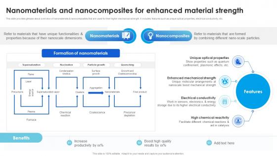 Nanomaterials And Nanocomposites Technological Advancements Boosting Innovation TC SS