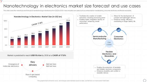 Nanotechnology In Electronics Market Size Forecast And Use Cases Global Nanotechnology Industry IR SS