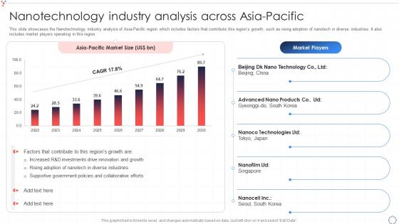 Nanotechnology Industry Analysis Across Asia Pacific Global Nanotechnology Industry IR SS