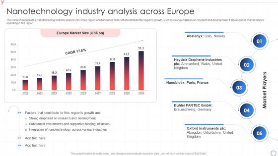 Nanotechnology Industry Analysis Across Europe Global Nanotechnology Industry IR SS