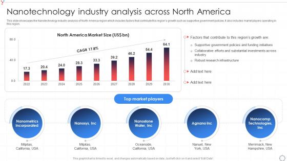 Nanotechnology Industry Analysis Across North America Global Nanotechnology Industry IR SS