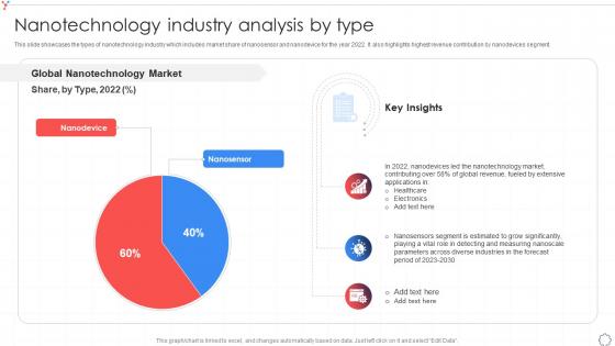 Nanotechnology Industry Analysis By Type Global Nanotechnology Industry IR SS