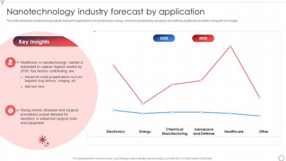 Nanotechnology Industry Forecast By Application Global Nanotechnology Industry IR SS