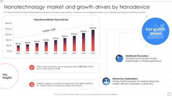 Nanotechnology Market And Growth Drivers By Nanodevice Global Nanotechnology Industry IR SS