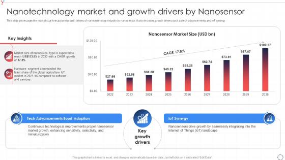 Nanotechnology Market And Growth Drivers By Nanosensor Global Nanotechnology Industry IR SS