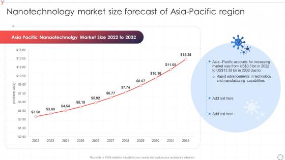 Nanotechnology Market Size Forecast Of Asia Pacific Region Global Nanotechnology Industry IR SS