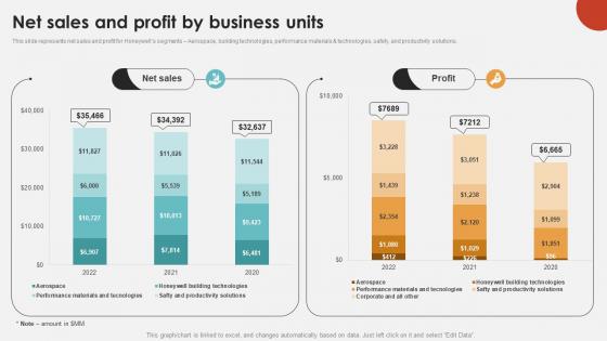 Net Sales And Profit By Business Units Industrial Technology Company Profile CP SS V