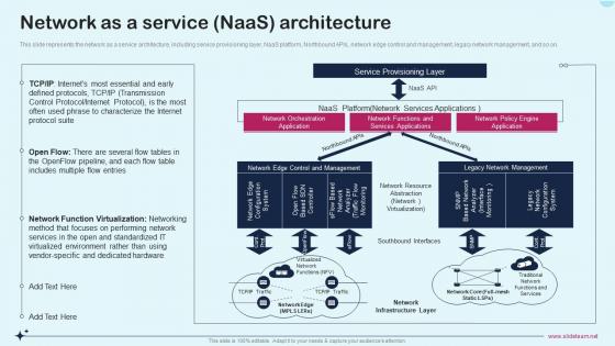 Network As A Service Naas It Network As A Service Naas Architecture