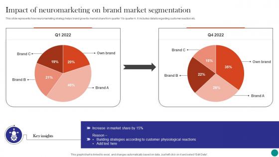 Neuromarketing To Build Emotional Impact Of Neuromarketing On Brand Market Segmentation MKT SS V