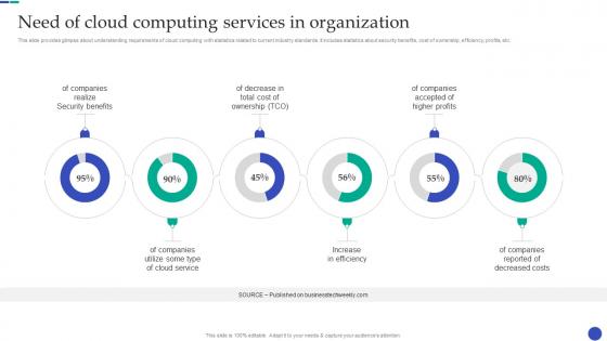 New And Advanced Tech Need Of Cloud Computing Services In Organization