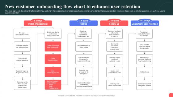 New Customer Onboarding Flow Chart To Enhance User Retention