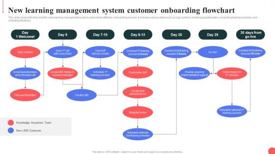 New Learning Management System Customer Onboarding Flowchart