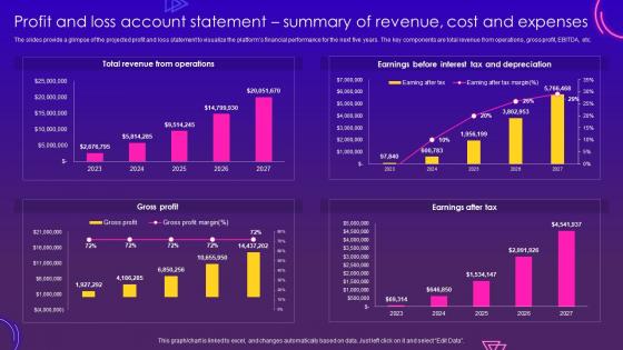 Nightclub Start Up Business Plan Profit And Loss Account Statement Summary Of Revenue Cost BP SS