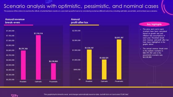 Nightclub Start Up Business Plan Scenario Analysis With Optimistic Pessimistic And Nominal Cases BP SS