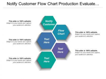 Notify customer flow chart production evaluate training outcome