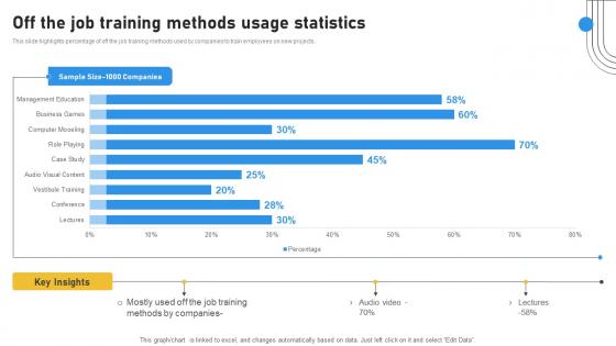 Off The Job Training Methods Usage Statistics