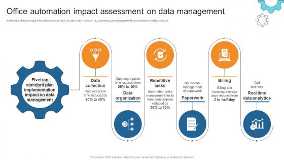 Office Automation Impact Assessment On Data Management Business Process Automation To Streamline