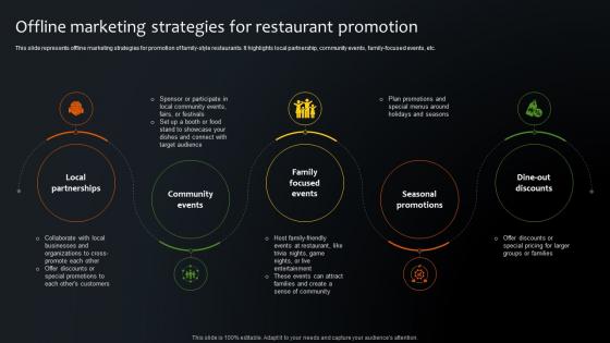 Offline Marketing Strategies For Restaurant Promotion Step By Step Plan For Restaurant Opening