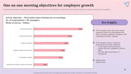 One On One Meeting Objectives For Comprehensive Communication Plan