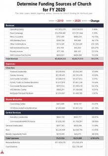 One page determine funding sources of church for fy 2020 presentation report infographic ppt pdf document