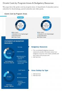 One page grants costs by program areas and budgetary resources infographic ppt pdf document