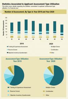 One page statistics associated to applicant assessment type utilization report infographic ppt pdf document