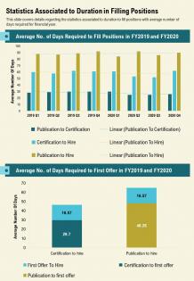 One page statistics associated to duration in filling positions report infographic ppt pdf document