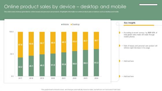 Online Product Sales By Cosmetic And Personal Care Market Trends Analysis IR SS V