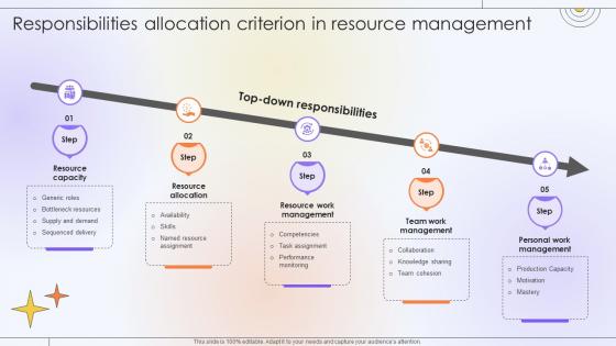 Optimizing Project Success Rate Responsibilities Allocation Criterion In Resource Management