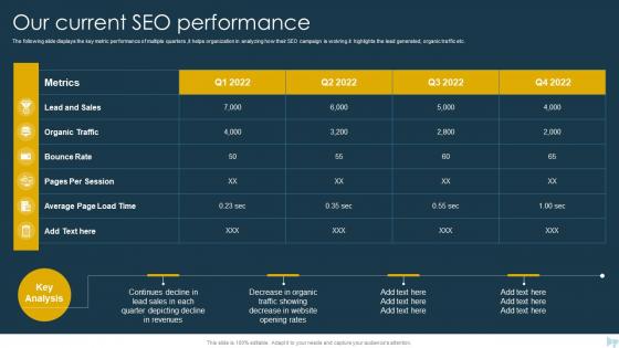 Our Current SEO Performance B2b And B2c Marketing Strategy SEO Strateg