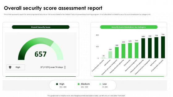 Overall Security Score Assessment Report IT Security Awareness Training Cybersecurity SS