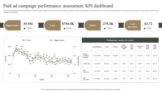 Paid Ad Campaign Performance Assessment KPI Dashboard Measuring Marketing Success MKT SS V