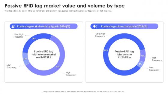 Passive RFID Tag Market Value And Volume By Type