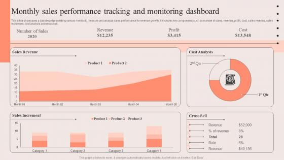 PDCA Stages For Improving Sales Monthly Sales Performance Tracking And Monitoring