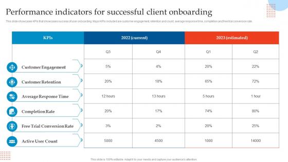 Performance Indicators For Successful Enhancing Customer Experience Using Onboarding Techniques