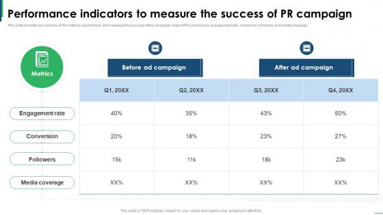 Performance Indicators To Measure The Success Of PR Guide To Creating Global Strategy SS