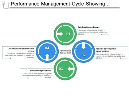 Performance management cycle showing goals development